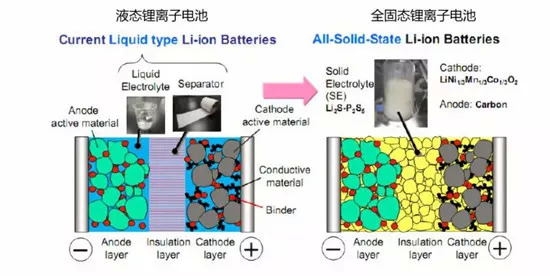 图1：固态电池与液态锂离子电池的区别