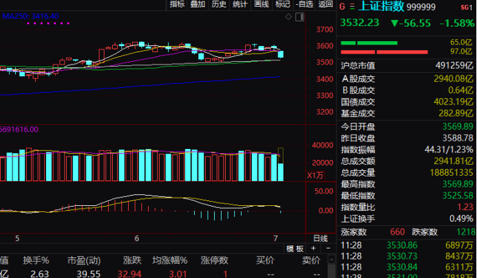 “白酒股全线回调 这类板块却嗨了！发生了什么？机构火线解盘