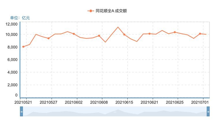 资金“恐高”？上证50罕见大跌3.59% 50只成份股49只下跌