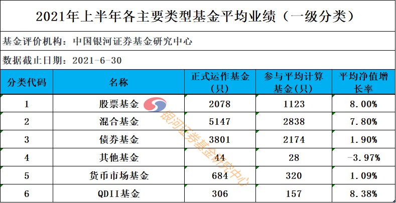 【银河证券】2021年上半年各类型公募基金业绩汇总