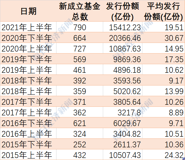 “成立790只募资超1.5万亿 上半年新基金发行创历史新高