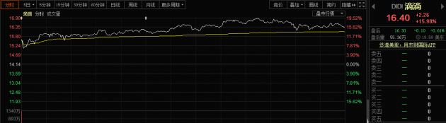 滴滴美股上市飚出背后“影子股”5000万美元受益 还有哪些股搭上这班车？