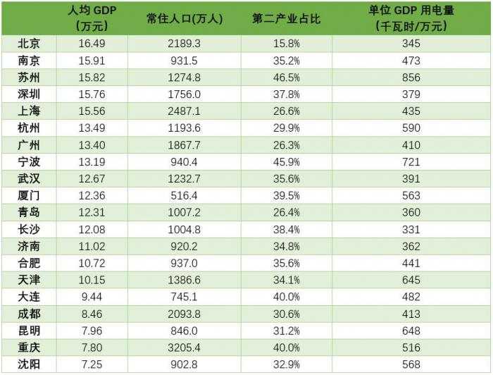 “20个低碳试点城市观察：北上广深有望率先“碳达峰” 15城有条件碳排放绝对量下降