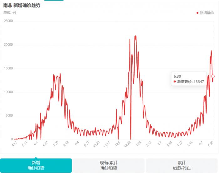 非洲新冠疫苗接种率不足3%，COVAX计划解决疫苗可及性捉襟见肘，非洲拟自建生产中心