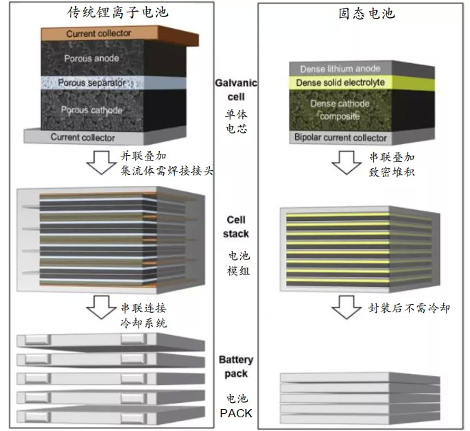 图4：液态锂离子电池与固态电池制备工艺对比，资料来源：光大证券