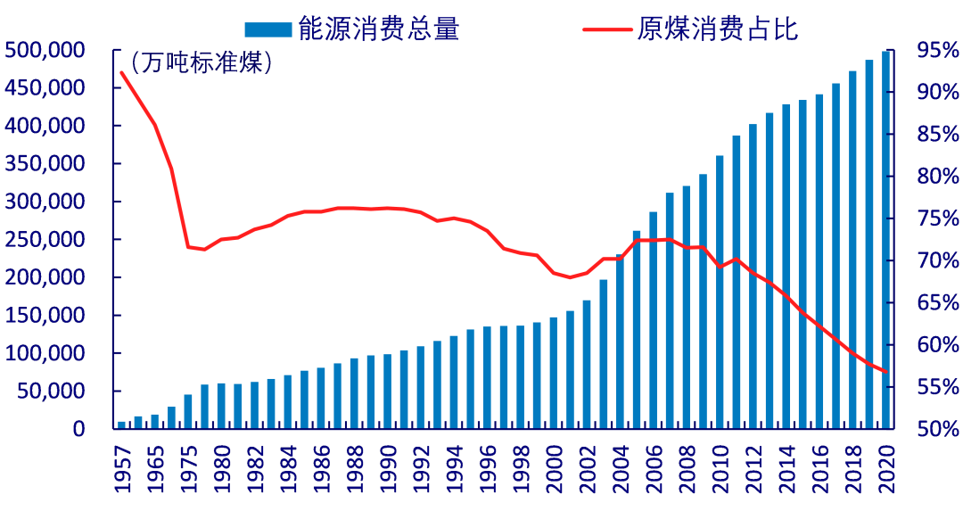 2020年我国产生碳排放的化石能源占能源消耗总量约84%(原煤,原油,天然