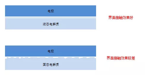 图6：固态电池与液态电池的界面接触效果图，资料来源：锦缎研究院整理