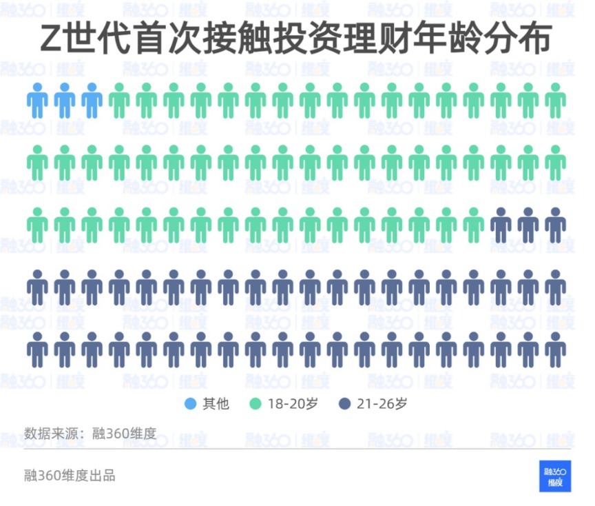 Z世代跑步入市！超八成一线城市95后投资者买过基金 超20%愿意拿出一半收入理财