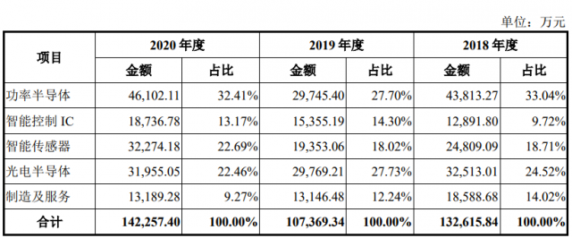 功率半导体收入贡献度最大