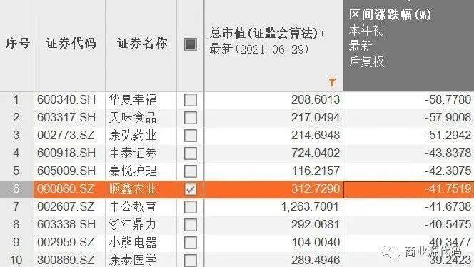 跌幅榜Top10，顺鑫农业股价会继续熄火吗