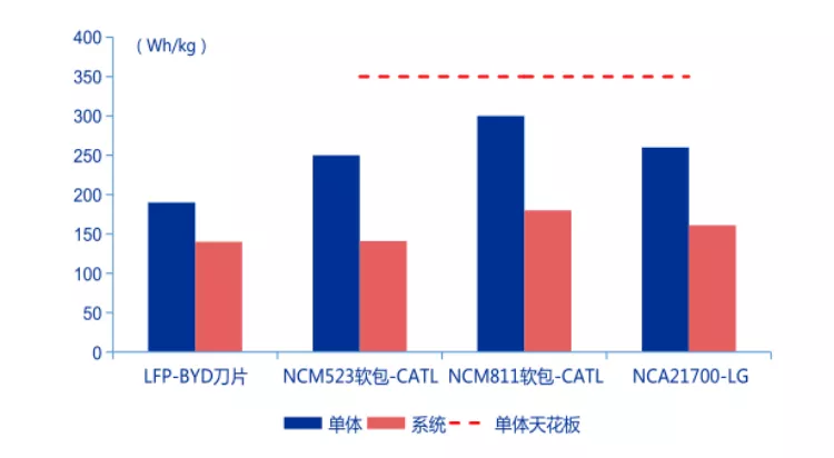 图3：当前液态锂电池能够达到的能量密度水平，资料来源：第一电动，申万宏源