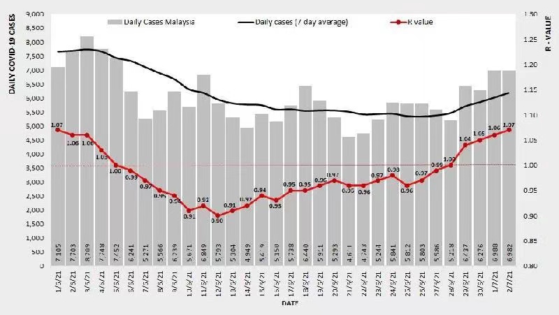 疫情反弹 马来西亚新冠病毒基本传染数达到1.07