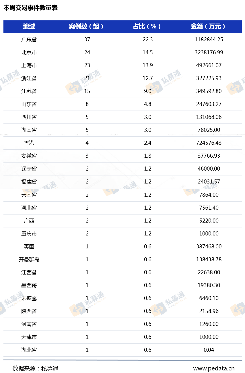 “私募通周报:本周投资、上市和并购共166起事件，涉及总金额752.00亿元人民币