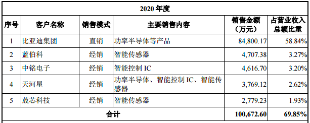 比亚迪集团是最大客户