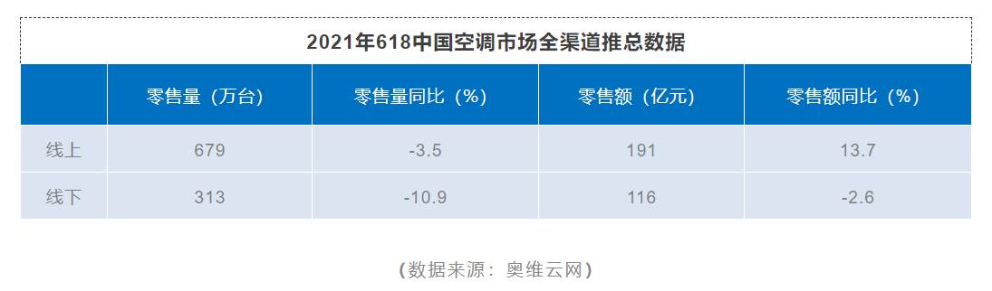 空调也“内卷”  中小品牌还有戏吗?