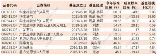 “基金投资者、股票投资者 今年上半年谁赚得更多?超80%基金上涨