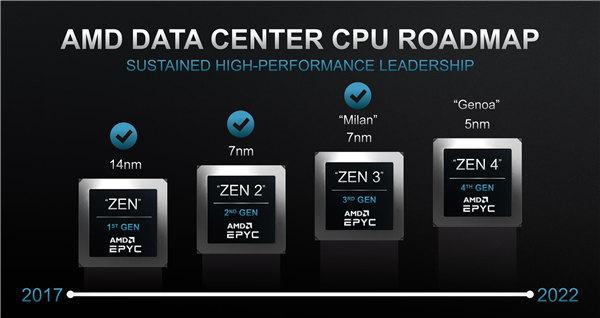 5nm Zen4在手 AMD夺回25%的服务器CPU市场