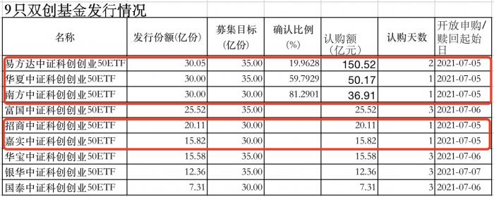 （图说：9只双创基金发行情况）