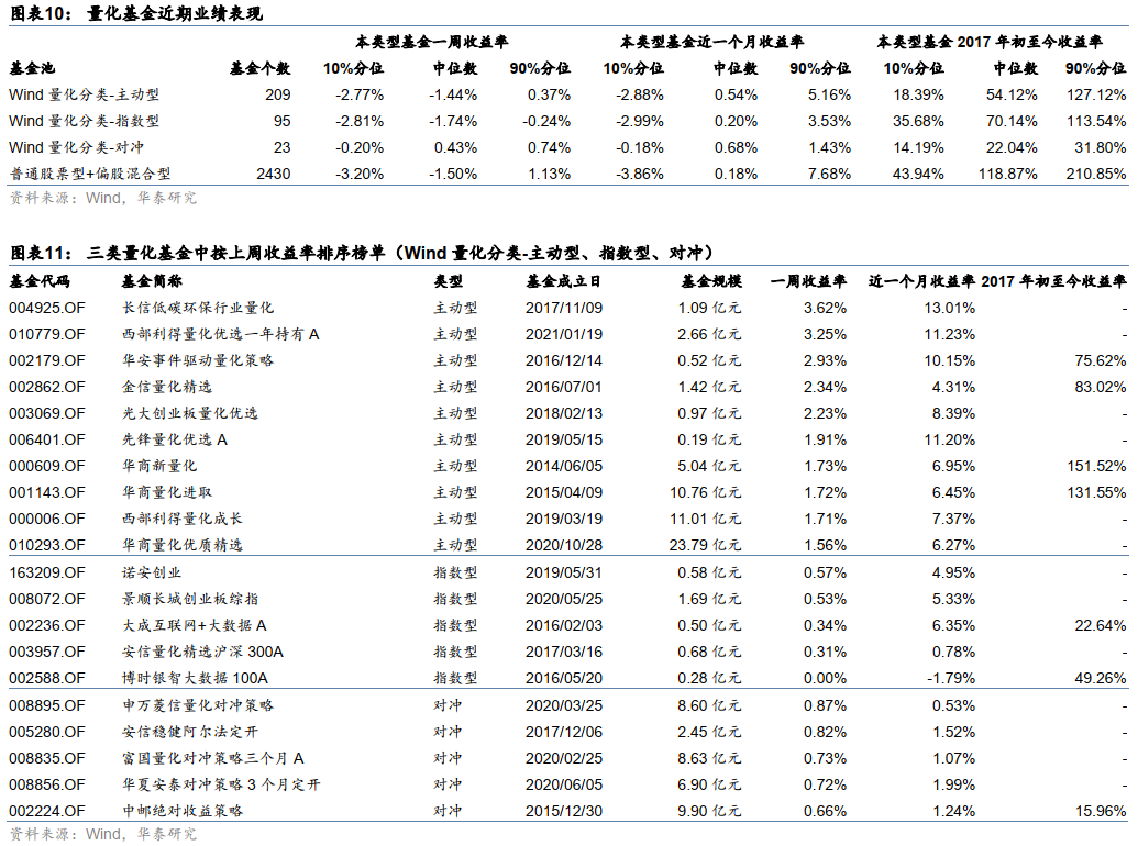 华泰金工林晓明团队上周多个风格因子表现良好因子跟踪周报20210704