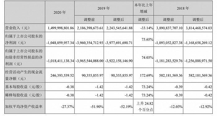 图片来源：华谊兄弟2020年年度报告（更新后）