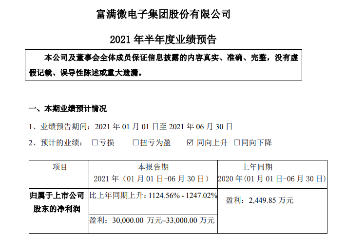 “业绩预增超11倍：280亿芯片牛股富满电子又要涨？股价一周涨超60%年内大涨超3倍