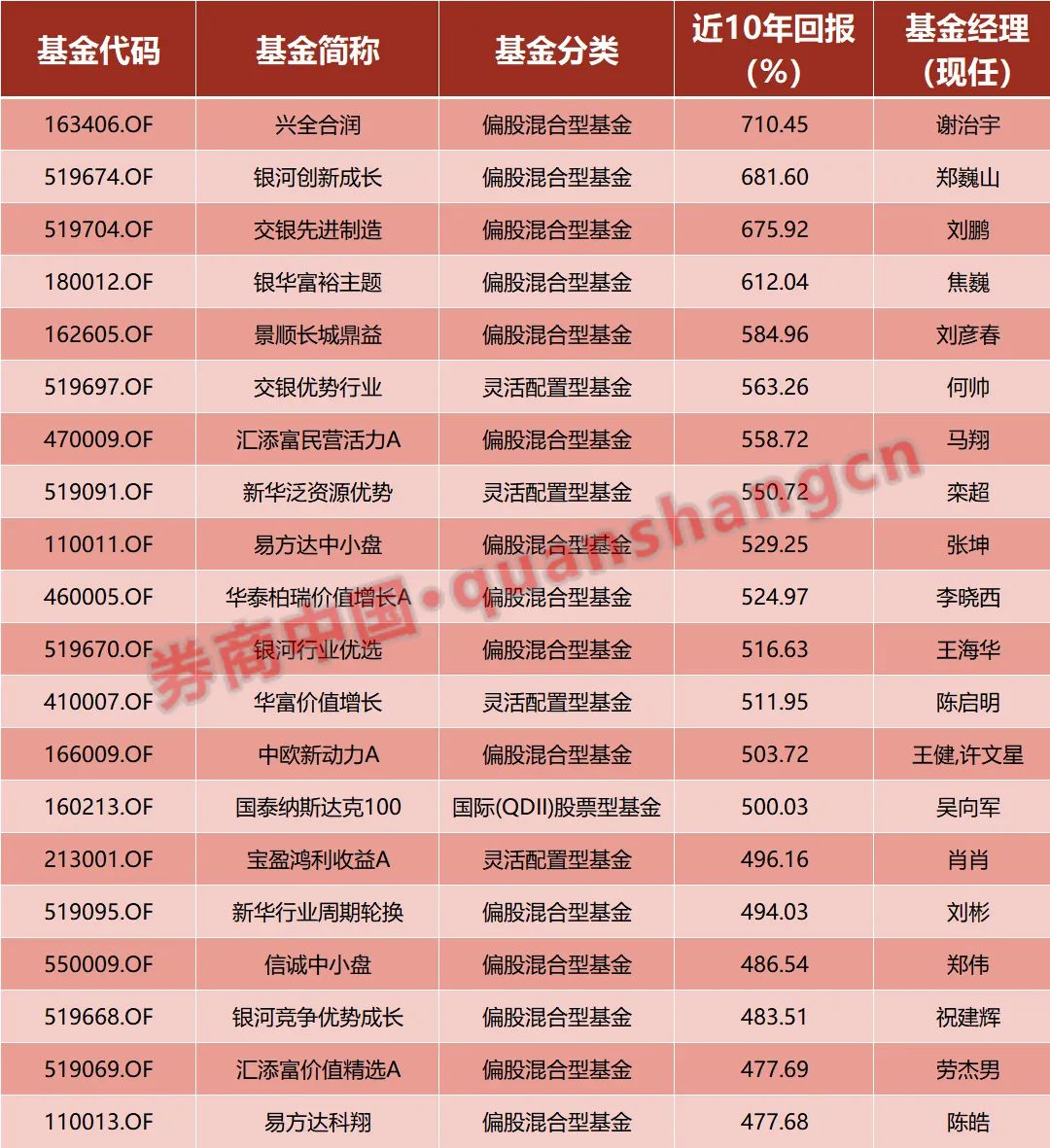 巴菲特错了？A股指数基金彻底输给主动基金10年收益竟差这么多