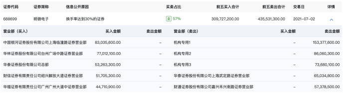 图：7月2日明微电子龙虎榜 图源：巨潮资讯网