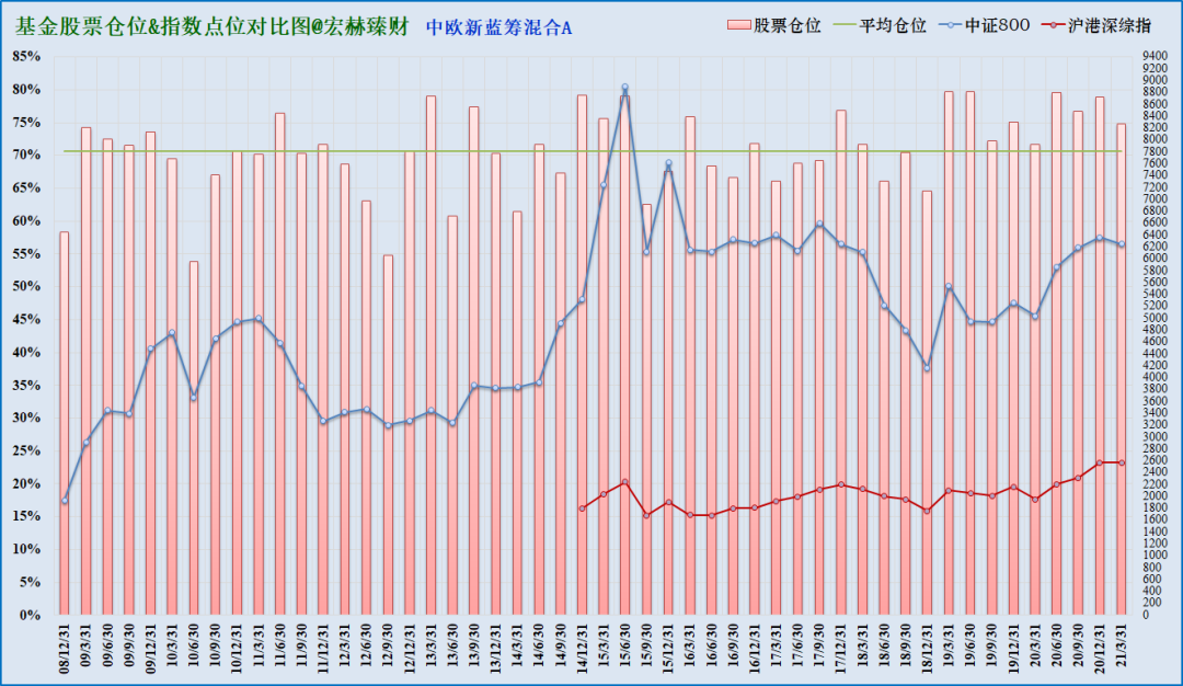 注：上图为沪港深综指启用以来该基金仓位（柱线）与指数（折线）对比，期间调仓平均幅度10.7%，最大调仓幅度38.6%，现任经理管理期间平均股票仓位76.3%，平均调仓幅度10.7%。