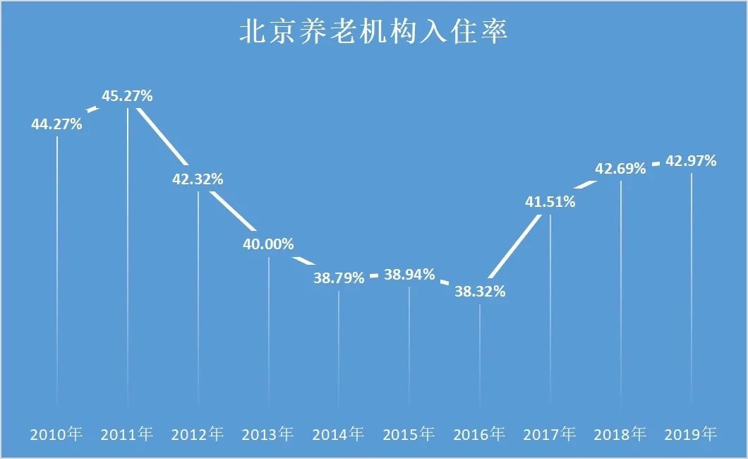 图源：《财经》记者据北京民政局公开数据整理