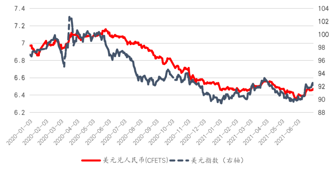 图1,美元兑人民币汇率和美元指数的变化(2020.01.03-2021.07.