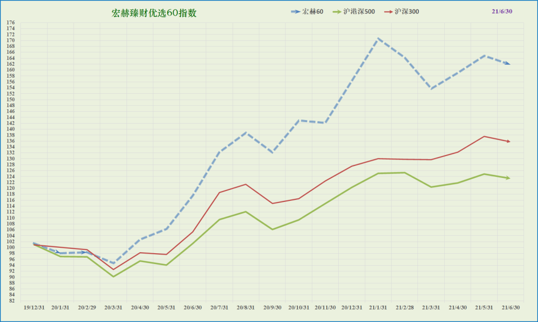 “宏赫60指数 | 跟踪表现（2021Q2）