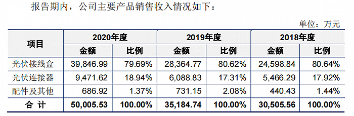 图片来源：招股书