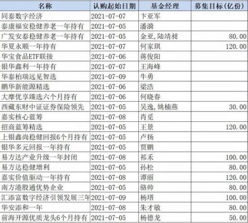 下半年新基金“盛况”空前 48只基金这周同台打擂