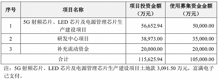 图：富满电子定增拟募投项目