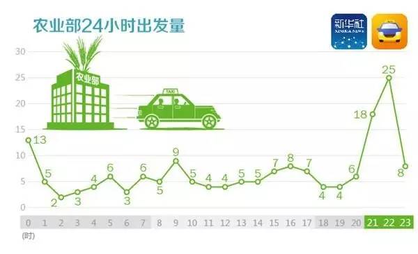 ▲农业部13-14日汇总起来的24小时的出发量，每个时段均有数据。