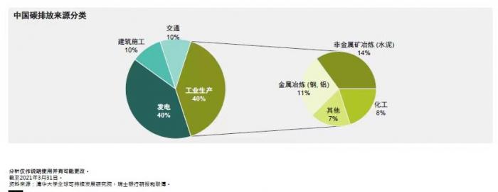 （中国碳排放来源构成。来源：清华大学全球可持续发展研究院，瑞银，联博）