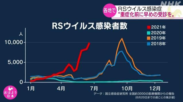 ​这种病毒在日本迅速蔓延 东京部分儿科医院“一床难求”