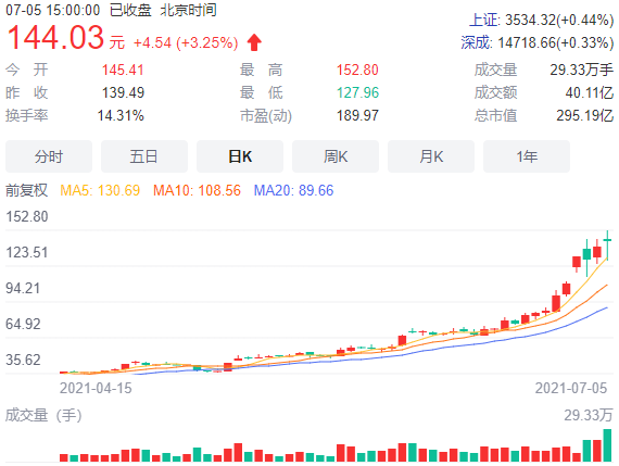 上半年盈利暴增超11倍，富满电子的“财富密码”竟是……