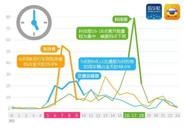 ▲这是13-14日各部委的出行数据特点。