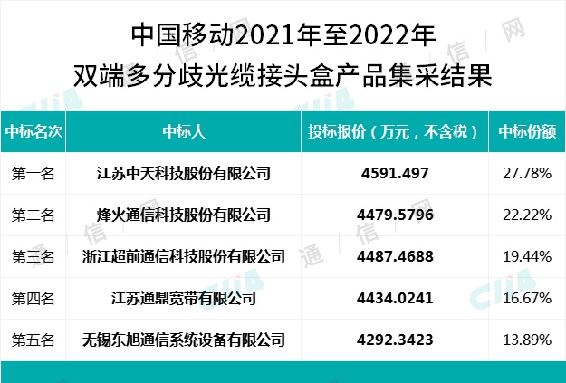 中国移动60.08万台双端多分歧光缆接头盒集采：中天、烽火等5家中标