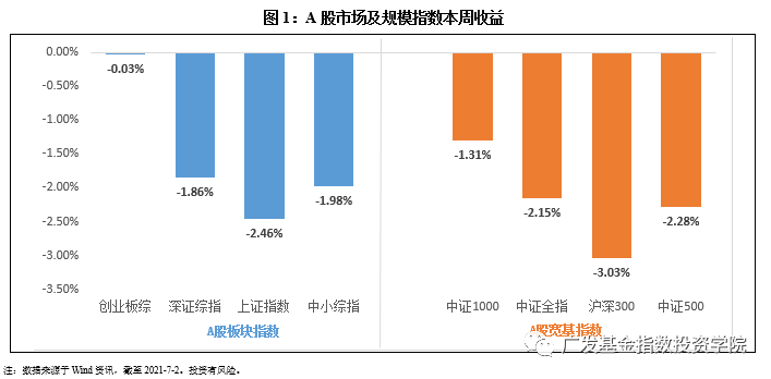 “指数市场周报20210705