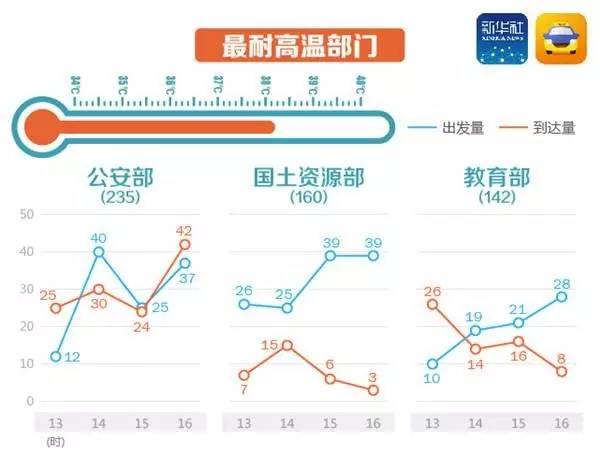 ▲13-14日汇总起来的午后高温期间出发到达量前三部委。