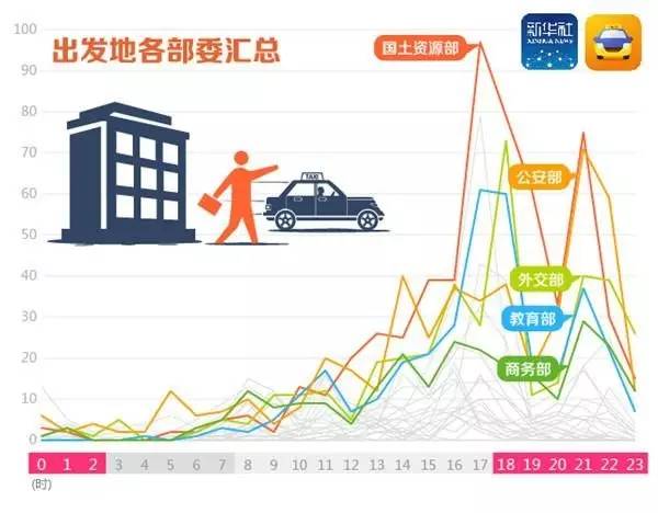 ▲这是13至14日汇总起来的各出发地为各部委的打车数据。