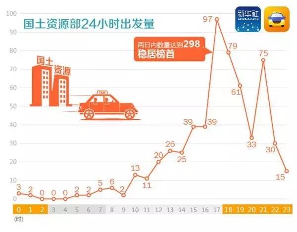 ▲国土资源部13-14日汇总起来的的24小时出发量。