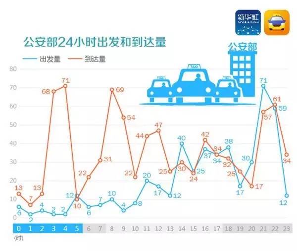 ▲公安部13-14日汇总起来的的24小时出发及到达量。