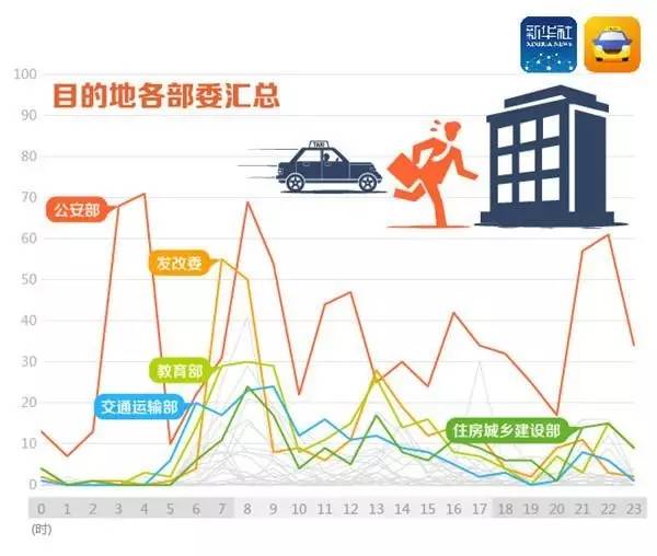 ▲这是13至14日汇总起来的各目的地为各部委的打车数据。