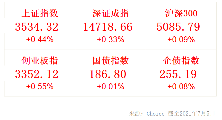 “东海基金日报  | 7月5日