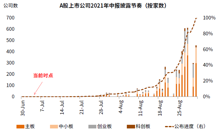 a股中报预览:哪些公司业绩有望超预期?
