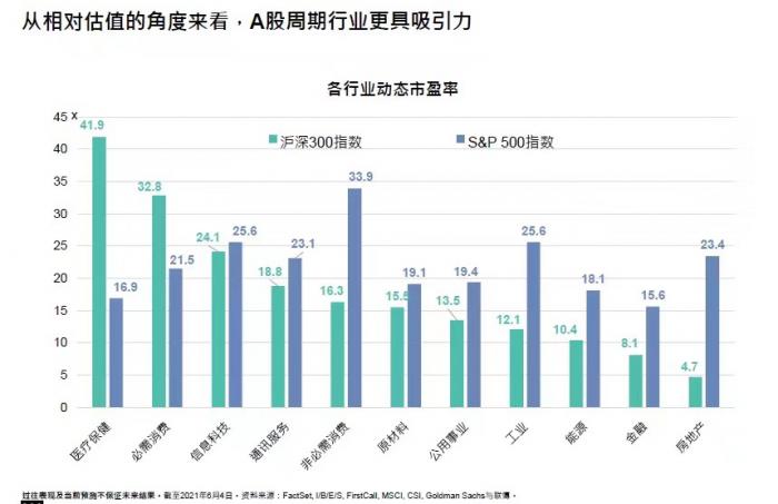 （A股、美股各行业市盈率对比。来源：FactSet，高盛，联博等）