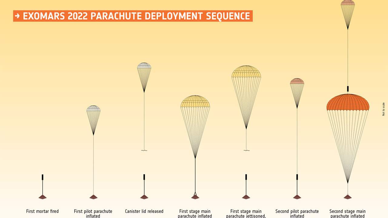 欧空局完成首次ExoMars高空降落伞测试